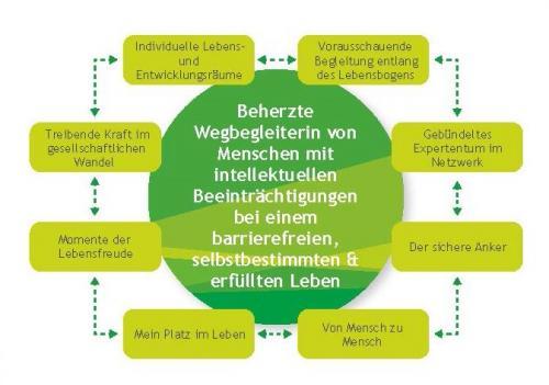 Organigramm "Beherzte Wegbegleiter"